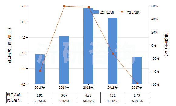 2013-2017年中國(guó)硝酸鈣和硝酸銨的復(fù)鹽及混合物(HS31026000)進(jìn)口總額及增速統(tǒng)計(jì)